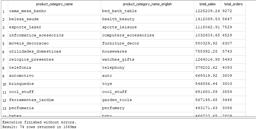Highest vol by product category result