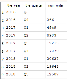 count of orders by year and quarter result
