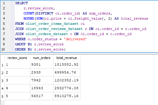 number of orders and total revenue for each review score