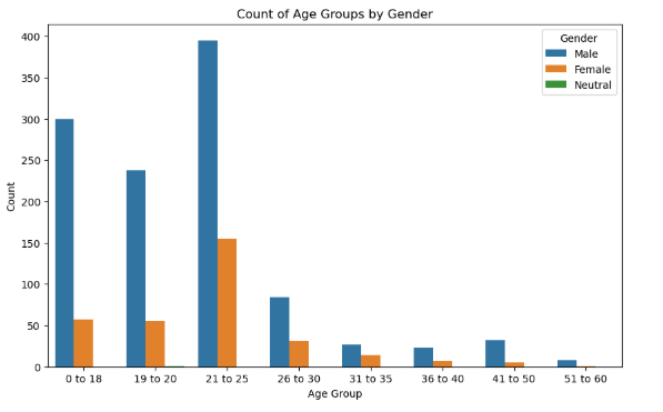 Count of Age Groups by Gender