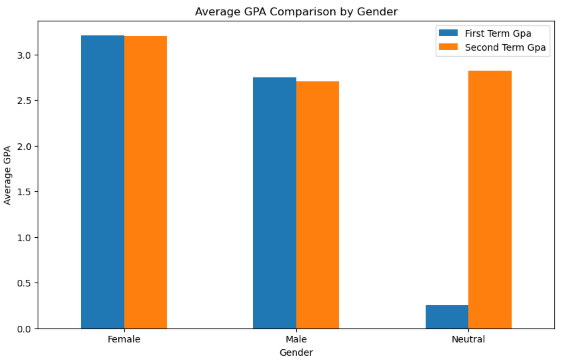 average GPA Conversion by Gender