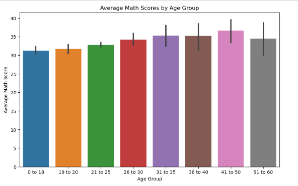 avg math score by age group barplot