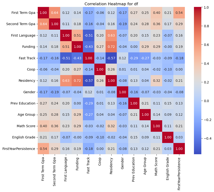 correlationHeatmap