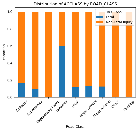 distribution of ACCLASS and ROADCLASS