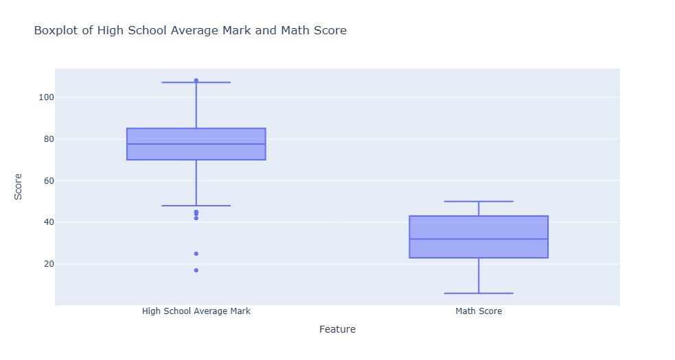 High School Average Mark and Math Score Boxplot