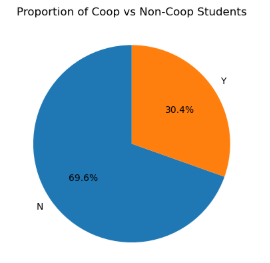 proportion of coop vs non coop