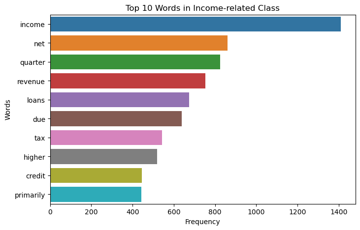 Top Words in Income Related Class