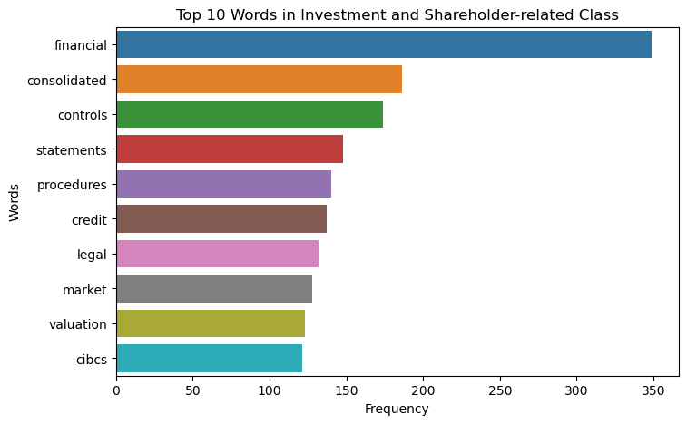 Top Words in Investment and Shareholder Related Class