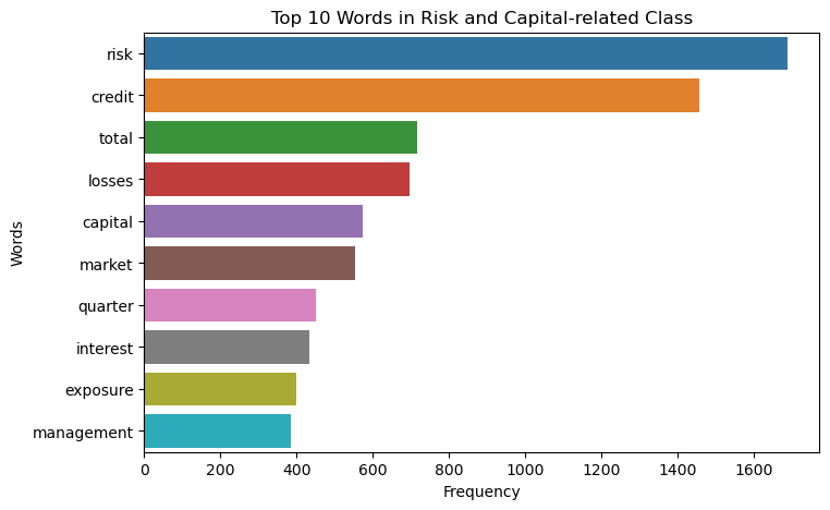 Top Words in Risk and Capital Related Class