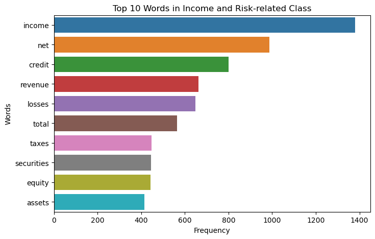 Top Words in Income and Risk Related Class