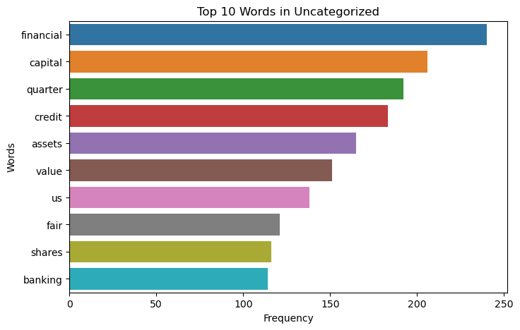 Top Words in Uncategorized Class
