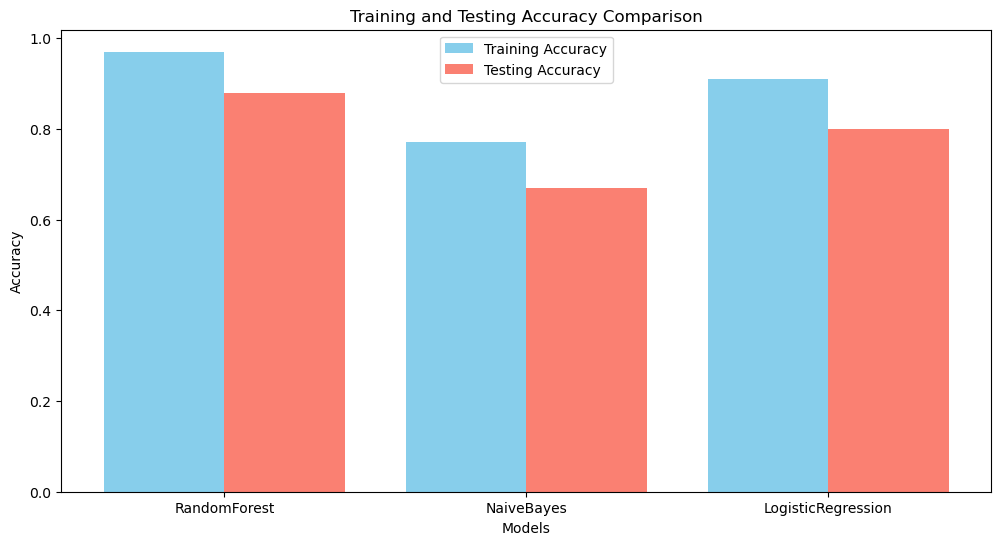 train and test accuracy comparision