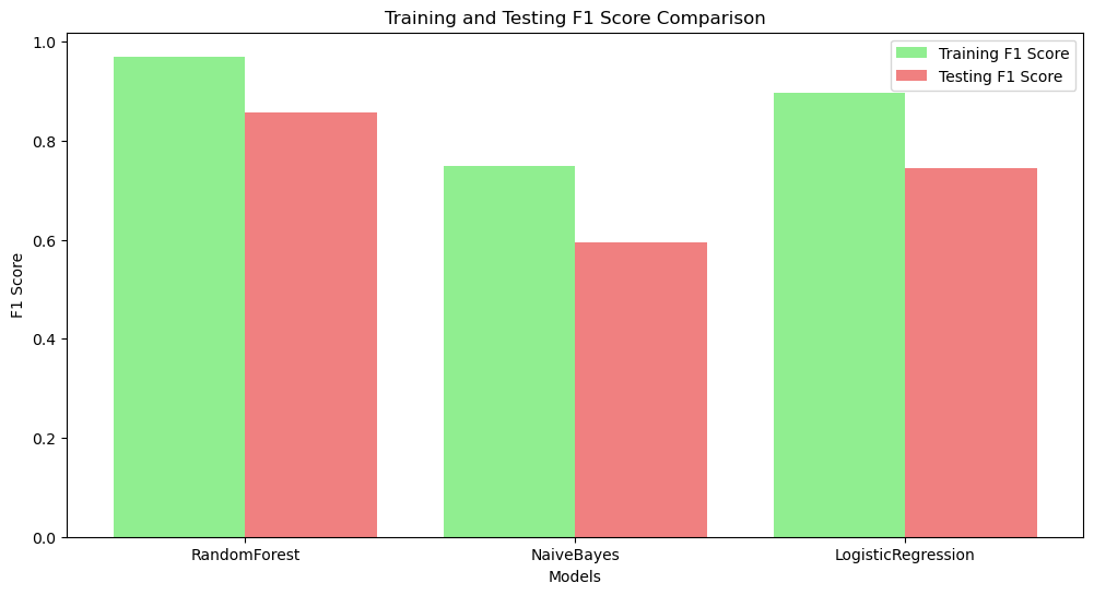 train and test f1 score comparison