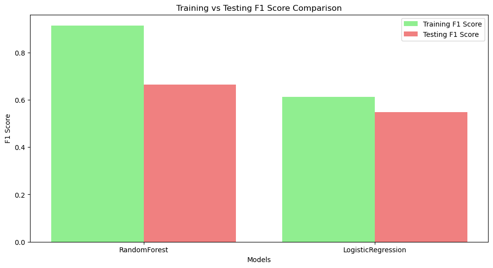 train vs test f1 score word2vec
